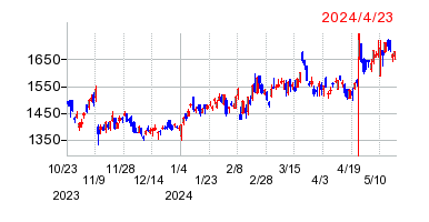 2024年4月23日 15:07前後のの株価チャート